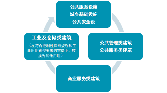戴德梁行——《北京市城市更新条例》解读473.png