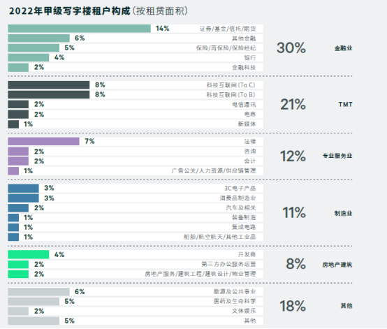 CBRE世邦魏理仕发布《北京写字楼租户普查2022》报告751.png