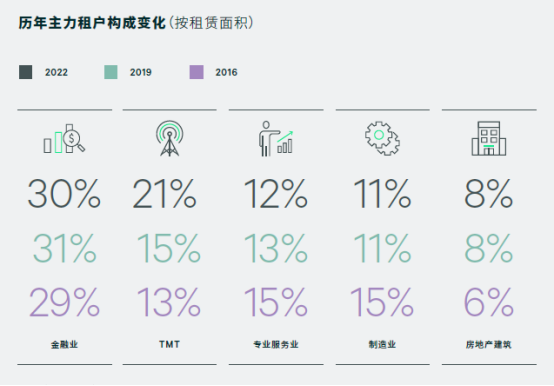 CBRE世邦魏理仕发布《北京写字楼租户普查2022》报告753.png