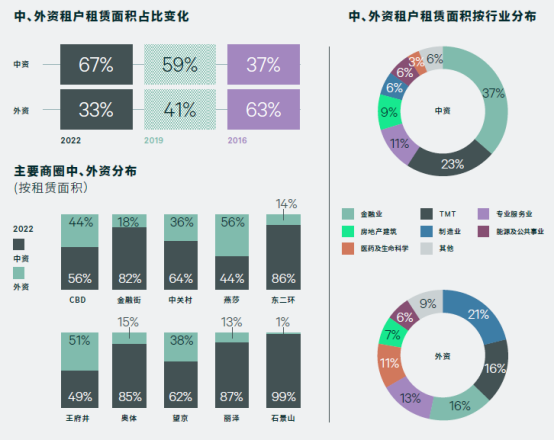 CBRE世邦魏理仕发布《北京写字楼租户普查2022》报告1166.png