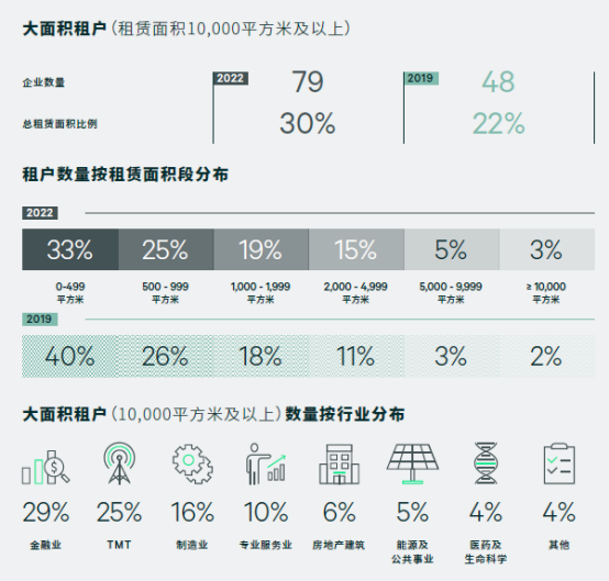 CBRE世邦魏理仕发布《北京写字楼租户普查2022》报告1496.png