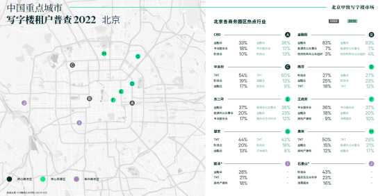 CBRE世邦魏理仕发布《北京写字楼租户普查2022》报告1961.png